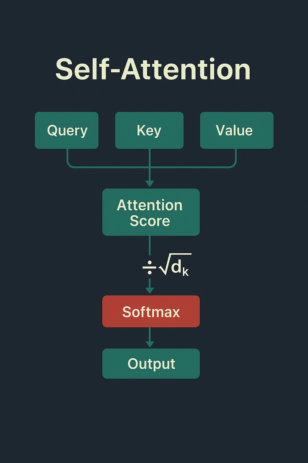 Self-attention