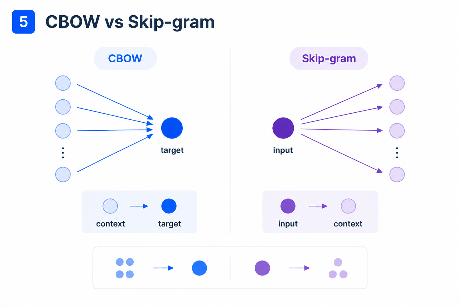 CBOW vs. Skip-gram
